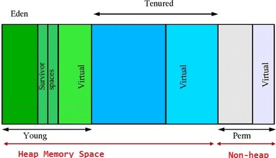 Java heap sections